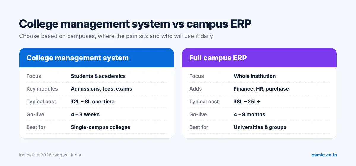 Side-by-side comparison of a college management system and a full campus ERP by modules, cost, rollout time and best fit