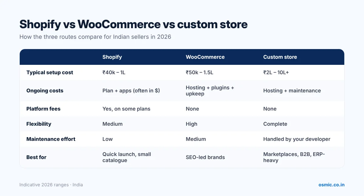 Comparison table of Shopify, WooCommerce and custom e-commerce stores by setup cost, monthly cost, flexibility and best fit