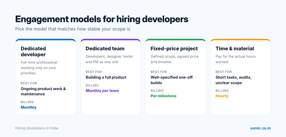 Comparison of engagement models for hiring developers: dedicated developer, dedicated team, fixed-price project and time-and-material