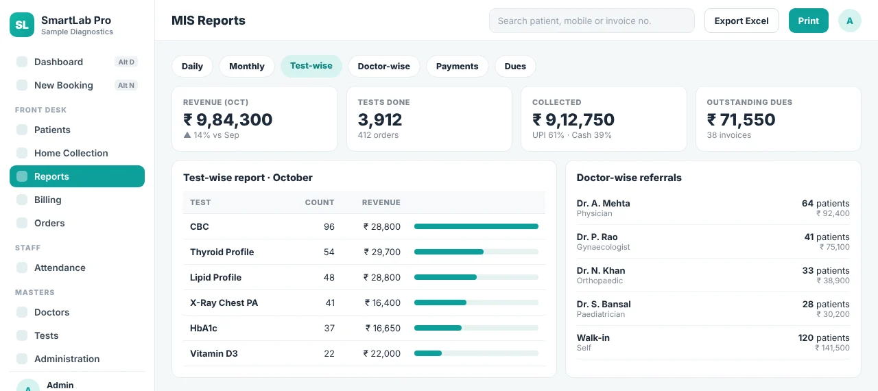 SmartLab Pro MIS reports showing test-wise revenue and doctor-wise referrals